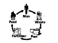 MAN WASTE FUEL FERTILIZER FOOD