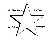 S = SITUATION OR T = TASK A = ACTION R = RESULT