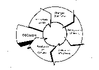 DECISION IMPLEMENTATION CHANGES OVER TIME RECOGNITION OF NEEDS EVALUATION OF OPTIONS RESOLUTION OF CONCERNS