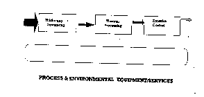 PROCESS & ENVIRONMENTAL EQUIPMENT/SERVICES THICKENING DEWATERING THERMAL PROCESSING EMISSION CONTROL