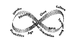 GENDER DISABILITIES ETHNICITY CLASS SEXUAL ORIENTATION AGE RACE CULTURE FOREIGN BORN