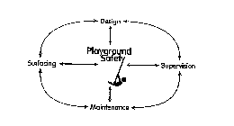 PLAYGROUND SAFETY DESIGN SUPERVISION MAINTENANCE SURFACING