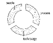 PEOPLE PROCESS TECHNOLOGY