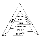 TEAM LEADERSHIP MISSION PRODUCT LEGAL SYSTEM COMMUNICATION CASHFLOW