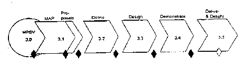 MPSV 3.0 MAP 3.1 PRO-POSALS DEFINE 3.2 DESIGN 3.3 DEMONSTRATE 3.4 DELIVER & DELIGHT 3.5