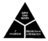 SUPPLY CHAIN EXPERTS IT INNOVATIONS MANUFACTURING & DISTRIBUTION