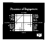 DYNAMICS OF ENGAGEMENT LGE HIGH LOW NEGATIVE POSITIVE ANGRY FRUSTRATED TENSE DEFENSIVE FEARFUL ANXIOUS EXHAUSTED BURNED OUT DEFEATED HOPELESS SAD GRIEVING ENERGIZED CONNECTED CHALLENGED FOCUSED ALIGNE