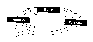 ASSESS BUILD OPERATE