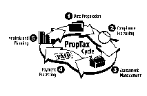 PROPTAX CYCLE 1 DATA PREPARATION 2 COMPLIANCE PROCESSING 3 ASSESSMENT MANAGEMENT 4 PAYMENT PROCESSING 5 ANALYSIS PLANING PAID