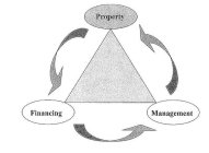 PROPERTY FINANCING MANAGEMENT