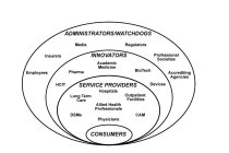 ADMINISTRATIORS/WATCHDOGS EMPLOYEES INSURERS MEDIA REGULATORS PROFESSIONAL SOCIETIES ACCREDITING AGENCIES INNOVATORS HCIT PHARMA ACADEMIC MEDICINE BIOTECH DEVICES SERVICE PROVIDERS DSMS LONG TERM CARE