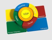 VDP VISUALIZE PUBLISH DECIDE EVALUATE APPLICATIONS PROCESS INTEGRATION VIZENGINES INTERACTION