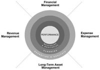 PERFORMANCE MEASURING & MONITORING PLANNING REPORTING & ANALYSIS FINANCIAL MANAGEMENT EXPENSE MANAGEMENT LONG-TERM ASSET MANAGEMENT REVENUE MANAGEMENT