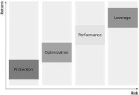 PROTECTION OPTIMIZATION PERFORMANCE LEVERAGE RETURN RISK