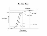 THE VALUE CURVE FUNCTION RESOURCES POOR VALUE BEST VALUE V = F/R % PERFECTION 100% 0%