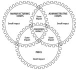 MANUFACTURING COSTS SOME IMPACT ADMINISTRATIVE COSTS SMALL IMPACT MAXIMUM IMPACT PRICE