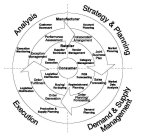 ANALYSIS STRATEGY & PLANNING DEMAND & SUPPLY MANAGEMENT EXECUTION MANUFACTURER ACCOUNT PLANNING MARKET PLANNING MARKET DATA ANALYSIS DEMAND PLANNING PRODUCTION & SUPPLY PLANNING LOGISTICS DISTRIBUTION