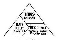 TRIGS BELOW 150 BAD (LDL)* BELOW 100 GOOD (HDL) WOMEN: 50 OR ABOVE MEN: 40 OR ABOVE