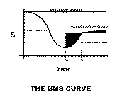 THE UMS CURVE PERCEIVED MARKET REAL MARKET MARKET RATE RETURN VENTURE RETURN TIME