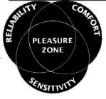 RELIABILITY SENSITIVITY COMFORT PLEASURE ZONE