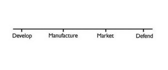 DEVELOP MANUFACTURE MARKET DEFEND