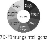 7D-FÜHRUNGSINTELLIGENZ AKTION BEWUSSTSEINS-INTELLIGENZ PHYSISCHE INTELLIGENZ EMOTIONALE INTELLIGENZ HERZ-INTELLIGENZ KOMMUNI-KATIONS-INTELLIGENZ PRAGMATISCHE INTELLIGENZ GEHIRNWISSEN-SCHAFTLICHE INTE