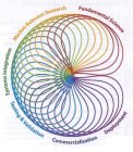 FUNDAMENTAL SCIENCE MARKET-RELEVANT RESEARCH SYSTEMS INTEGRATION TESTING & VALIDATION COMMERCIALIZATION DEPLOYMENT