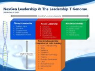 NEXGEN LEADERSHIP & THE LEADERSHIP T GENOME (MCMULLEN, A. 2010) BREADTH OF LEADERSHIP CAPABILITY THOUGHT LEADERSHIP PEOPLE LEADERSHIP RESULTS LEADERSHIP DEPTH OF EXPERTISE FUNCTIONAL LEADERSHIP: COMPE