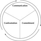 COMMUNICATION CONFRONTATION COMMITMENT