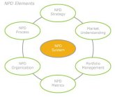 NPD ELEMENTS NPD STRATEGY MARKET UNDERSTANDING PORTFOLIO MANAGEMENT NPD METRICS NPD ORGANIZATION NPD PROCESS