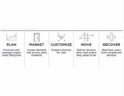 PLAN FORECAST AND MANAGE SUPPLY CHAIN LIFECYCLES MARKET CREATE DEMAND AND ACCESS SALES CHANNELS CUSTOMIZE PREPARE DEVICES FOR SALE MOVE DELIVER DEVICES WHEN AND WHERE THEY NEED TO BE RECOVER AND MAXIM