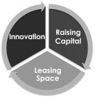 INNOVATION RAISING CAPITAL LEASING SPACE