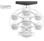 SOCIOCULTURAL SYSTEM LOOM ORGANIZATION DIAGNOSTIC EXTERNAL ENVIRONMENT LEADERSHIP PREFERRED CULTURE WORKFORCE STRATEGY CURRENT CULTURE NETWORKS STRUCTURE & SYSTEMS ORGANIZATIONAL PERFORMANCE INFLUENCE