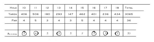 HOLE 10 11 12 13 14 15 16 17 18 TOTAL; YARDS 406 506 180 293 147 462 401 236 434 3065; PAR 4 5 3 4 3 5 4 4 4 36; ANNIKA 3 4 3 3 3 5 3 3 3 30