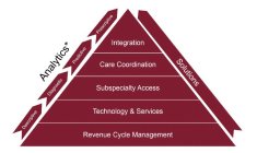 ANALYTICS* DESCRIPTIVE DIAGNOSTIC PREDICTIVE PRESCRIPTIVE SOLUTIONS INTEGRATION CARE COORDINATION SUBSPECIALTY ACCESS TECHNOLOGY & SERVICES REVENUE CYCLE MANAGEMENT