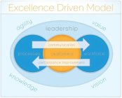 EXCELLENCE DRIVEN MODEL AGILITY VALUE KNOWLEDGE VISION LEADERSHIP COMMUNICATIONPERFORMANCE IMPROVEMENT PROCESSES CUSTOMERS WORKFORCE