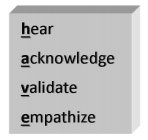 HEAR ACKNOWLEDGE VALIDATE EMPATHIZE