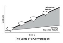 UNIMAGINED RESULTS VALUE NORMALLY EXPECTED RESULTS TIME THE VALUE OF A CONVERSATION