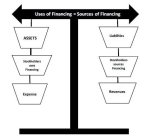 USES OF FINANCING = SOURCES OF FINANCING ASSETS STOCKHOLDERS USES FINANCING EXPENSE LIABILITIES STOCKHOLDERS SOURCES FINANCING REVENUES