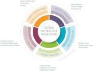 GLOBAL OD PRACTICE FRAMEWORK; SYSTEMS CHANGE EXPERT; EFFICIENT DESIGNER; BUSINESS ADVISOR; CREDIBLE STRATEGIST; INFORMED CONSULTANT