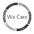 WE CARE SAFETY LOOP LISTEN CONNECT EMPOWER TEAM