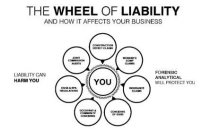 THE WHEEL OF LIABILITY AND HOW IT AFFECTS YOUR BUSINESS LIABILITY CAN HARM YOU CONSTRUCTION DEFECT CLAIMS WORKER'S COMP CLAIMS INSURANCE CLAIMS CONCERNS OF SUBS OCCUPANT & COMMUNITY CONCERNS OSHA & EP