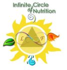 INFINITE CIRCLE OF NUTRITION