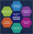 QUALITIES OF EFFECTIVE TEACHING, PROFESSIONAL KNOWLEDGE, INSTRUCTIONAL PLANNING, INSTRUCTIONAL DELIVERY, ASSESSMENT, LEARNING ENVIRONMENT, PROFESSIONALISM