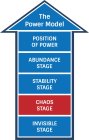 THE POWER MODEL POSITION OF POWER ABUNDANCE STAGE STABILITY STAGE CHAOS STAGE INVISIBLE STAGENCE STAGE STABILITY STAGE CHAOS STAGE INVISIBLE STAGE