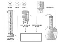 WHEAT, WATER, YEAST, FERMENTER, POT DISTILLED HEADS, POT DISTILLED HEARTS, COLUMN DISTILLATE