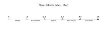 PLAYER ATHLETIC INDEX (PAI) 0 1.0 2.0 3.0 4.0 5.0 MARGINAL BELOW AVERAGE AVERAGE ABOVE AVERAGE OUTSTANDING