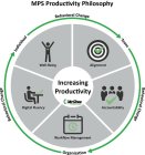 MPS PRODUCTIVITY PHILOSOPHY BEHAVIORAL CHANGE INDIVIDUAL TEAM ORGANIZATION ALIGNMENT ACCOUNTABILITY WORKFLOW MANAGEMENT DIGITAL FLUENCY WELL BEING INCREASING PRODUCTIVITY MCGHEE PRODUCTIVITY SOLUTIONS