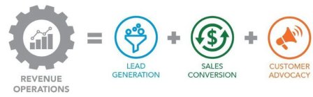 REVENUE OPERATIONS LEAD GENERATION SALES CONVERSION CUSTOMER ADVOCACY