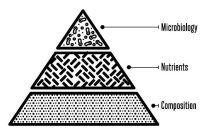 MICROBIOLOGY NUTRIENTS COMPOSITION